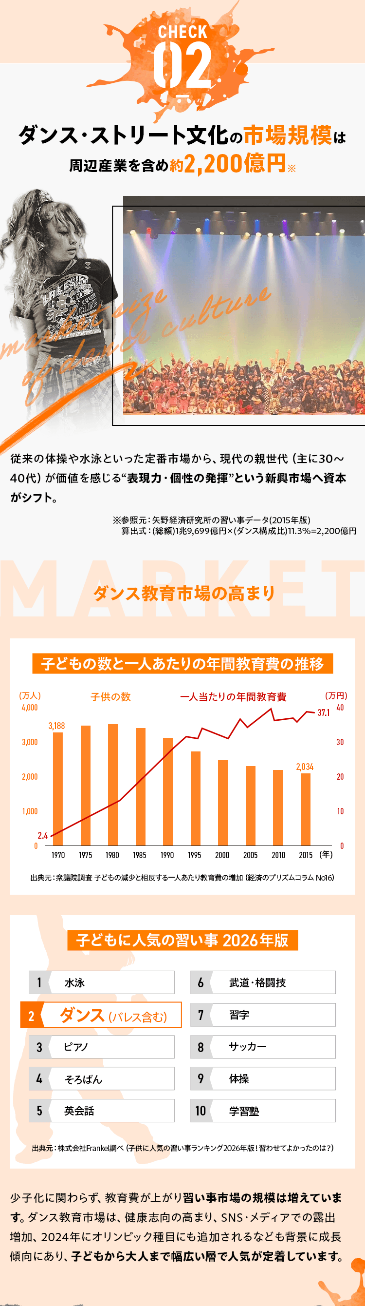 CHECK02 ダンス・ストリート文化の市場規模は周辺産業を含め約2,200億円
