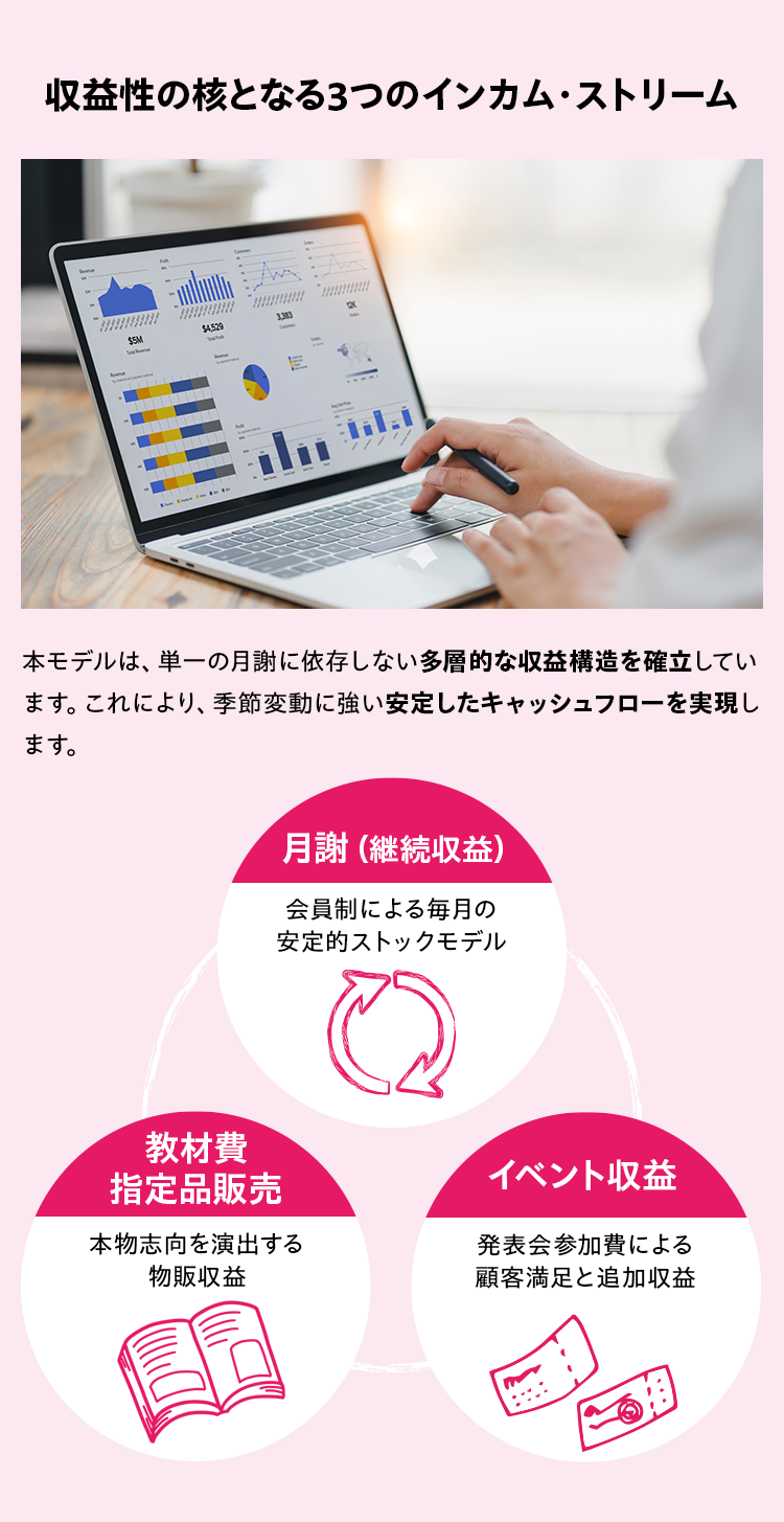 収益性の核となる3つのインカム・ストリーム