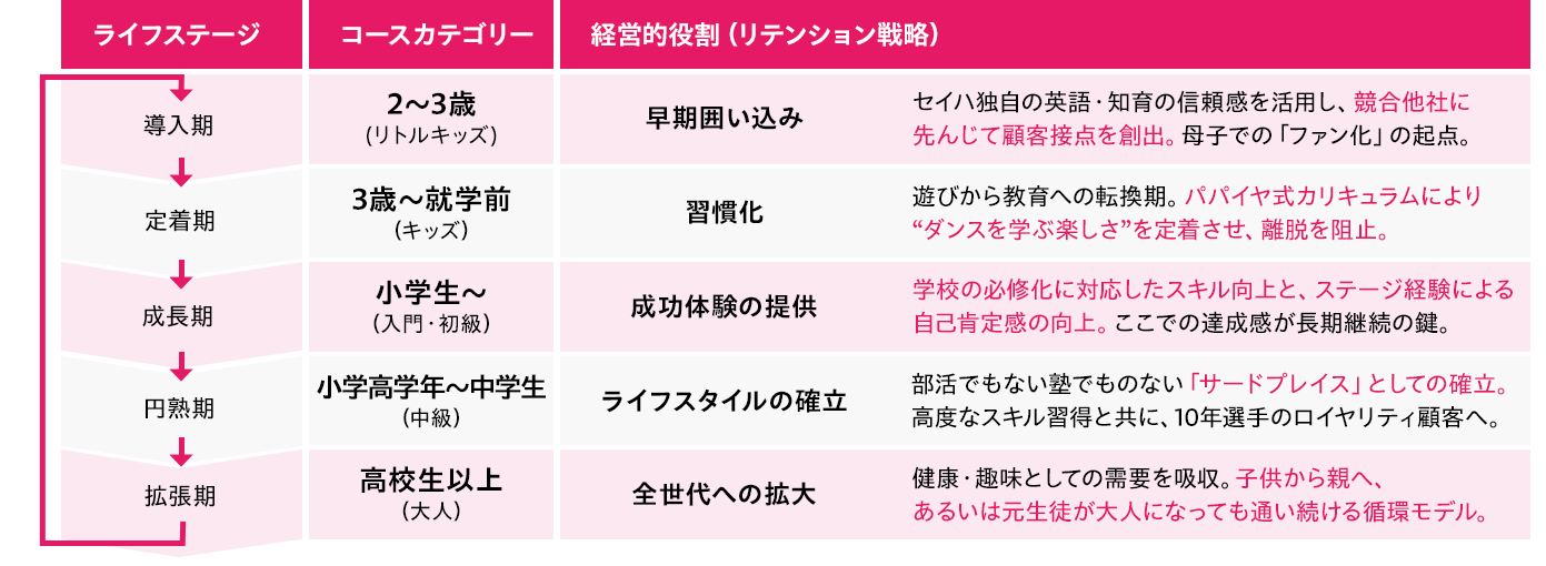 ダンスアカデミーのコース構成表